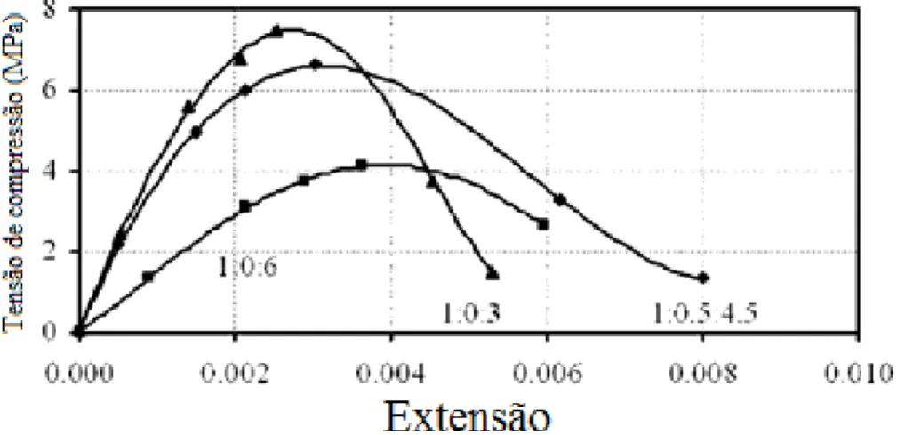 Figura 2.5 - Curva de tensão-deformação da alvenaria, Kaushik et al (2007) 