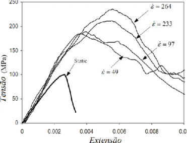 Figura 2.6 - Curva tensão-deformação do betão em diferentes taxas de deformação (Ngo et al,  2004) 