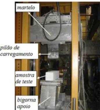 Figura 2.8 – Drop Weigth Impact Test Machine (Islam &amp; Bindiganavile, 2011) 