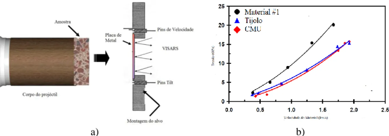 Figura 2.9 – a)Esquema de teste; b)Tensão vs velocidade; Reinhart &amp; Chhabildas (2009) 
