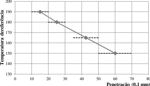Figura 3.18 – Temperatura de referência para a produção da mistura em função da classe  de penetração, segundo a norma EN 12697-35 