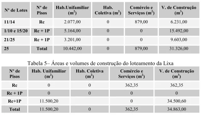 Tabela 6 – Áreas e volumes de construção do loteamento de Grimancelos 