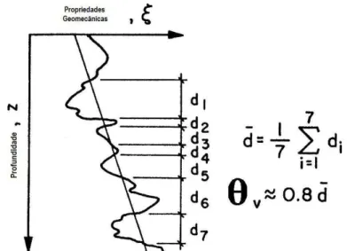 Figura 3.9: Exemplifica¸c˜ ao da forma de estimar o comprimento de correla¸c˜ ao( adaptado de Phoon e Kulwahy, 1999)