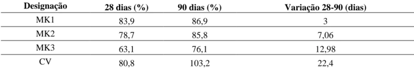 Tabela 14- Resultados do Índice de Atividade de acordo com a NP EN 450-1 