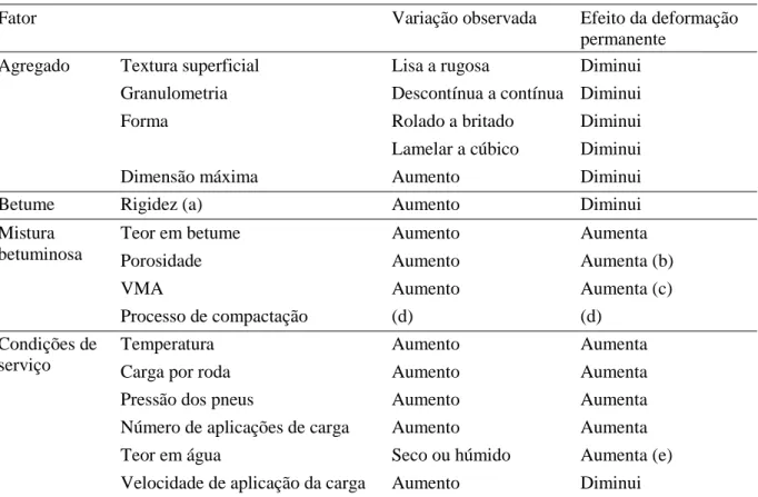 Tabela 2.1 – Variação de fatores que podem influenciar a deformação permanente em  misturas betuminosas (Sousa et al., 1991) 