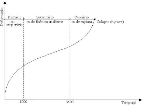 Figura 2.5 – Estados da curva de fluência no ensaio de compressão uniaxial (adaptado de  Little et al., 1993) 