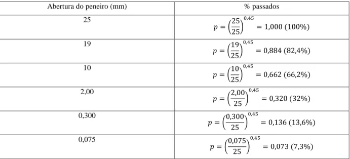 Tabela 3.2- Fuso granulométrico proposto pelo SUPERPAV para a curva de granulometria  25mm 