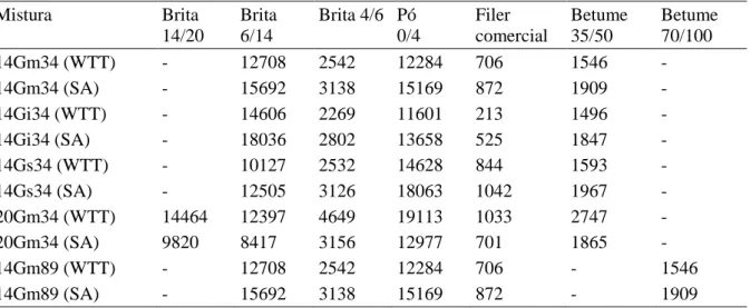 Tabela 3.5 – Quantidades em gramas que compõe as diferentes amassaduras/lajes 