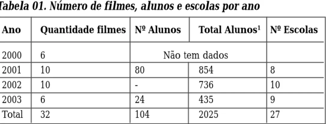 Tabela 01. Número de filmes, alunos e escolas por ano