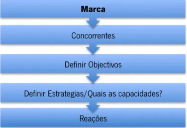 Tabela 1. -  Processo de construção de um   plano de comunicação de uma marca   (tabela adaptada de Roxo F