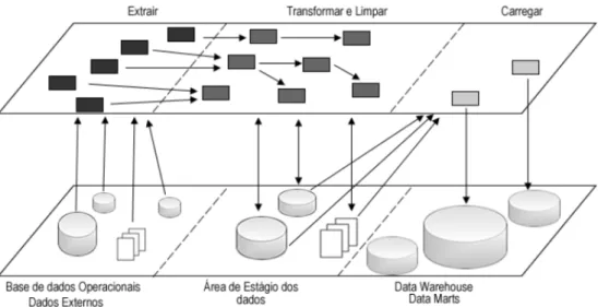 Figura 3: O processo ETL,adaptado de (Ribeiro, 2011) 