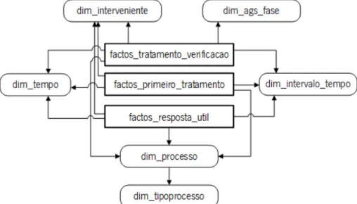 Figura 10: Modelo de dados do Data Warehouse 