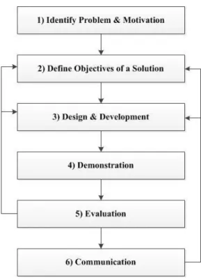 Figure 1 - Design Science Research Process. 