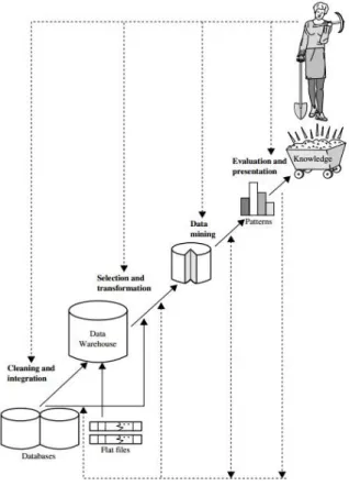 Figure 2 - Data Mining as a Step in the Knowledge Discovery Process (Han et al., 2012)