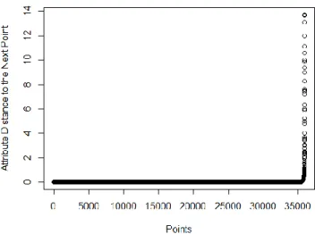 Figure 23 - Sorted Attribute Distances in Fires 2011 Dataset. 