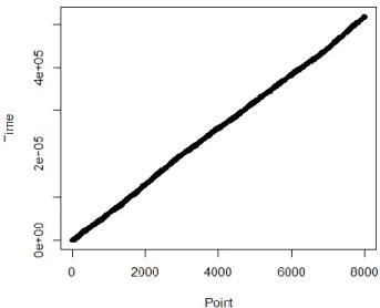 Figure 29 - Temporal Distribution of t5.8k.a. 