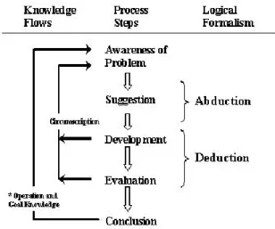 Figura 2 – Metodologia DS (Fonte: Vaishnavi e Kuechler (2004)) 