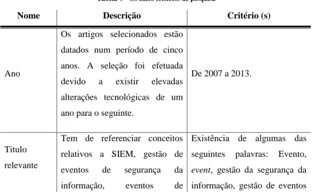 Tabela 4 – Os cinco critérios de pesquisa 