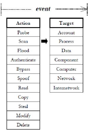 Figura 4 – Eventos de Rede e Computacionais 1  (Fonte: Howard e Longstaff (1998)) 