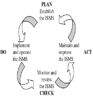 Figura 5 – Modelo PDCA aplicado aos processos de um SGSI (Fonte: Eloff e Eloff (2005)) 
