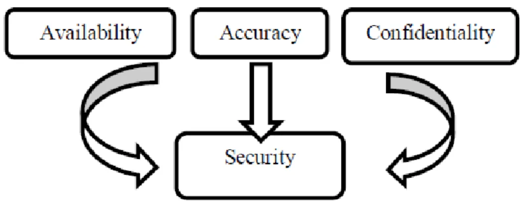 Figura 6 – Objetivo de um SGSI (Fonte: Gilaninia et al. (2012)) 