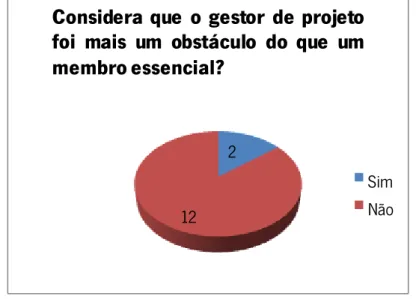 Figura 26 - PL1di: O gestor de projeto foi mais um obstáculo do que um membro essencial? 