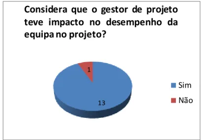 Figura 28 - PL1di: O gestor de projeto teve impacto no desempenho da equipa no projeto? 