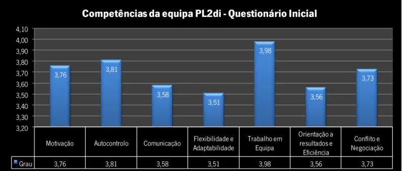 Figura 32 - Perceção da equipa PL2di sobre as suas competências - Questionário Inicial 