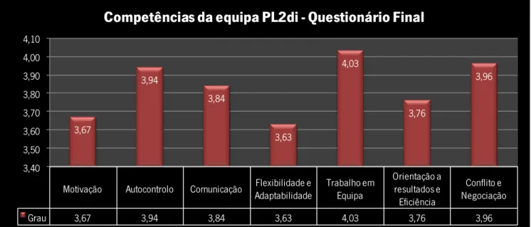 Figura 33- Perceção da equipa PL2di sobre as suas competências - Questionário final 