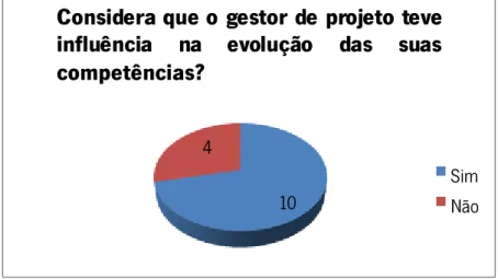 Figura 36 - PL2di: O gestor de projeto teve influência na evolução das suas competências? 
