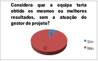 Figura 39 - PL2di: A equipa teria obtido os mesmos ou melhores resultados sem a atuação do gestor de projeto? 