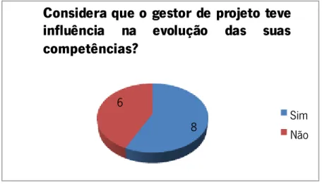 Figura 23 - PL1di: O gestor de projeto teve influência na evolução das suas competências? 