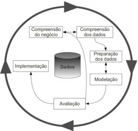 Figura 2 - Ciclo de Vida da metodologia CRISP-DM  Imagem adaptada de (Chapman, et al., 1999)