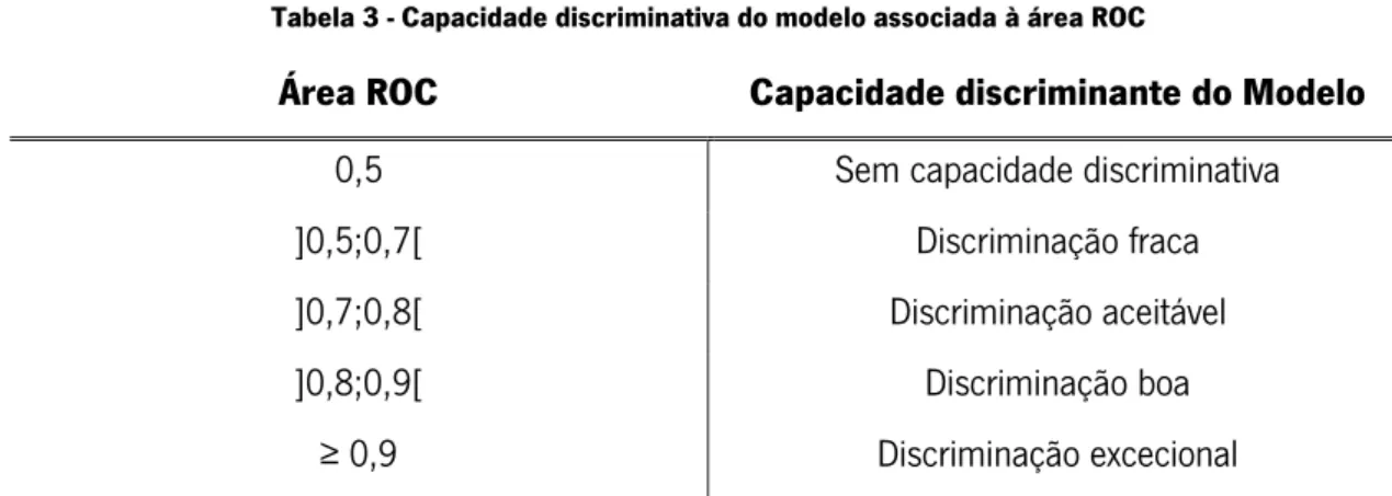 Tabela 3 - Capacidade discriminativa do modelo associada à área ROC 