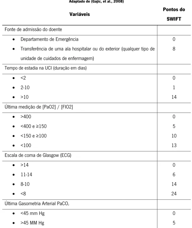Tabela 4 - Tabela de pontuação do Stability and Workload Index for Transfer     Adaptado de (Gajic, et al., 2008) 
