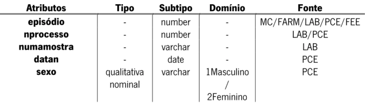Tabela 5 - Atributos, tipo, domínio e fonte. 