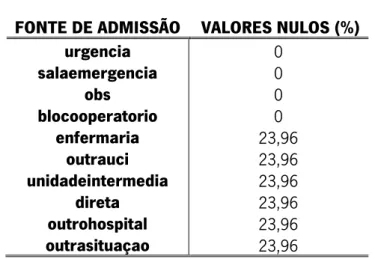 Tabela 6 - Percentagem de valores nulos nas diferentes fontes de admissão 
