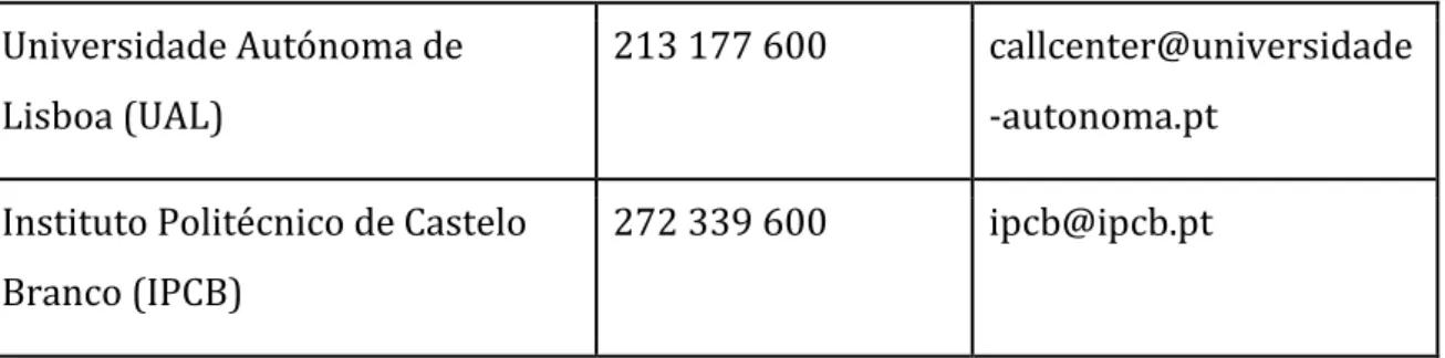 Tabela 7: Lista das IES contactadas que não usam as plataformas da Web 2.0  Universidade/Escola/Instituto  Número de Telefone  E-mail 