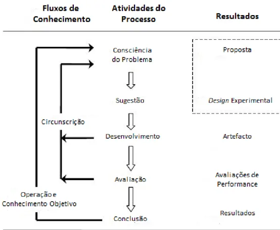 Figura 1 – Metodologia geral de  Design Science Research  adaptado de Vaishnavi &amp; Jr