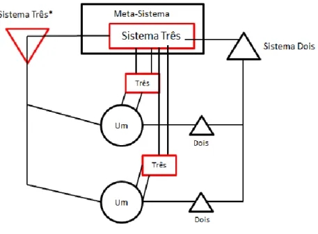 Figura 12 - VSM: Sistemas Três e Três*