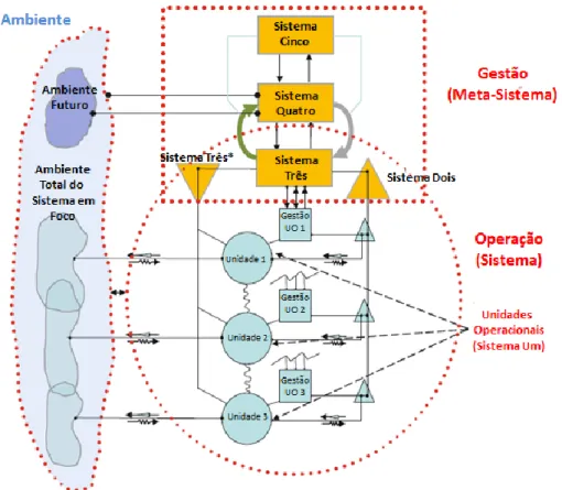 Figura  18  -  Sistema  Viável:  Sistema  em  foco  e  os  seus  Subsistemas  adaptado  de  Ríos  (2012)