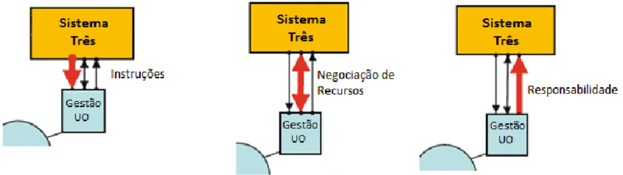 Figura 20 - Sistema Três: Relacionamentos Verticais com o Sistema Um adaptado de Ríos (2012)