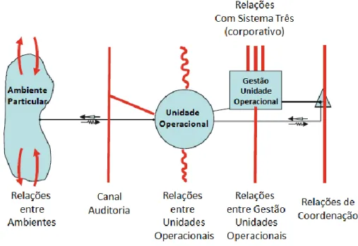 Figura 24- Sistema Um: Relacionamentos Verticais adaptado de Ríos (2012)