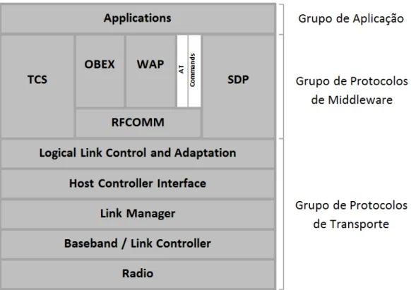 Figura 3 : Bluetooth: Arquitetura Protocolar de Camadas [Adaptada de [ 3 ]]