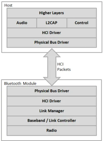 Figura 9 : Bluetooth: HCI na pilha protocolar [Adaptada de [ 3 ]]