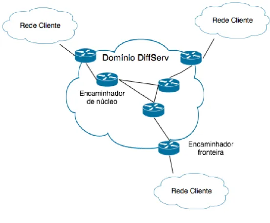 Figura 2.3: Modelo DiffServ
