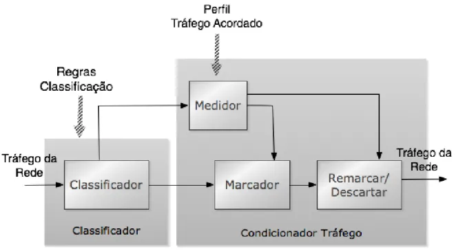 Figura 2.5: Elementos Funcionais DiffServ