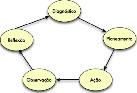 Figura 1 – Ciclo da ACR (adaptado de Baskerville, 2007)  