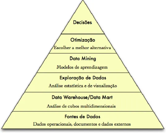 Figura 2 – Componentes de BI (adaptado de Vercellis, 2009) 