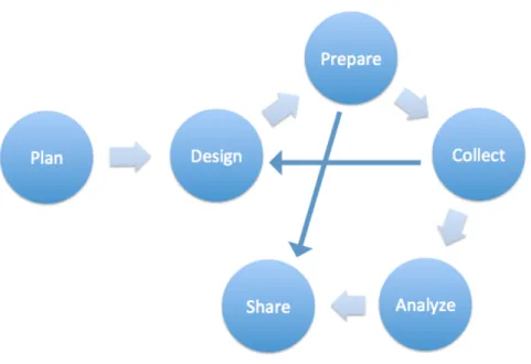 Figure 1 - Case Study Research Cycle (Yin, 2009) 